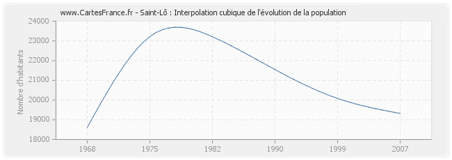 Saint-Lô : Interpolation cubique de l'évolution de la population