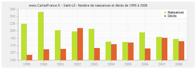 Saint-Lô : Nombre de naissances et décès de 1999 à 2008