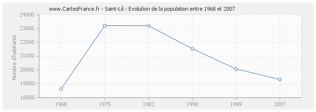 Population Saint-Lô