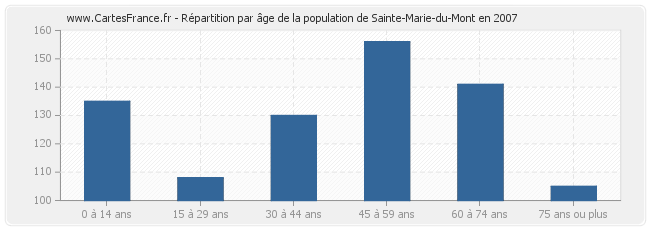 Répartition par âge de la population de Sainte-Marie-du-Mont en 2007