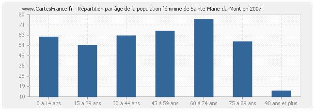 Répartition par âge de la population féminine de Sainte-Marie-du-Mont en 2007