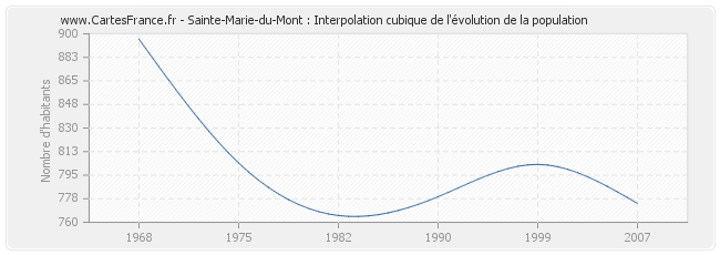 Sainte-Marie-du-Mont : Interpolation cubique de l'évolution de la population