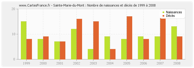 Sainte-Marie-du-Mont : Nombre de naissances et décès de 1999 à 2008