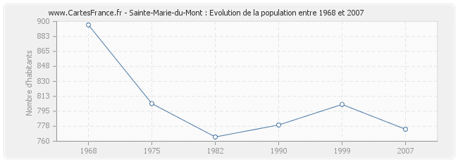 Population Sainte-Marie-du-Mont