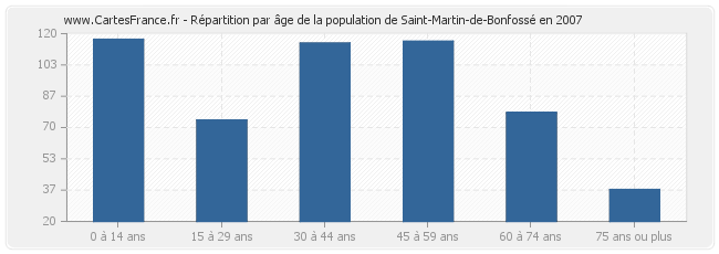 Répartition par âge de la population de Saint-Martin-de-Bonfossé en 2007
