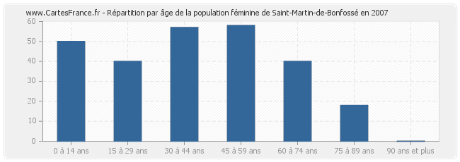 Répartition par âge de la population féminine de Saint-Martin-de-Bonfossé en 2007