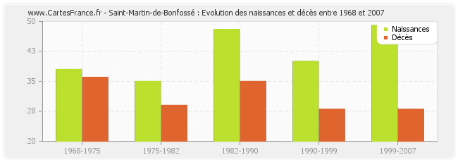 Saint-Martin-de-Bonfossé : Evolution des naissances et décès entre 1968 et 2007