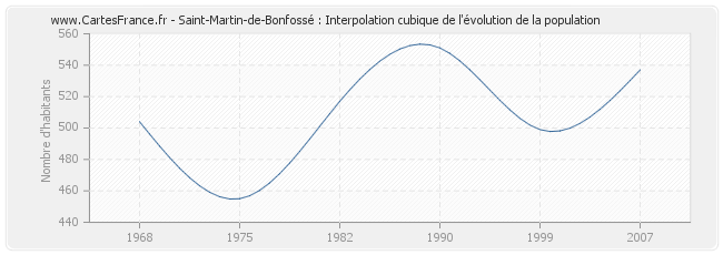 Saint-Martin-de-Bonfossé : Interpolation cubique de l'évolution de la population