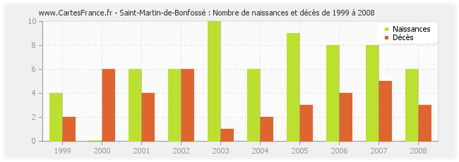 Saint-Martin-de-Bonfossé : Nombre de naissances et décès de 1999 à 2008