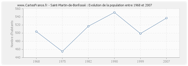 Population Saint-Martin-de-Bonfossé