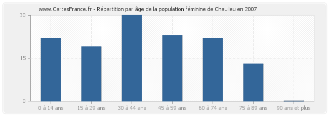 Répartition par âge de la population féminine de Chaulieu en 2007