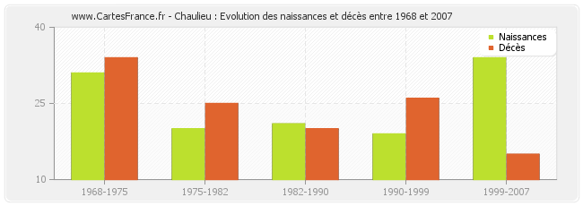 Chaulieu : Evolution des naissances et décès entre 1968 et 2007