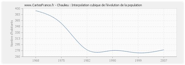 Chaulieu : Interpolation cubique de l'évolution de la population