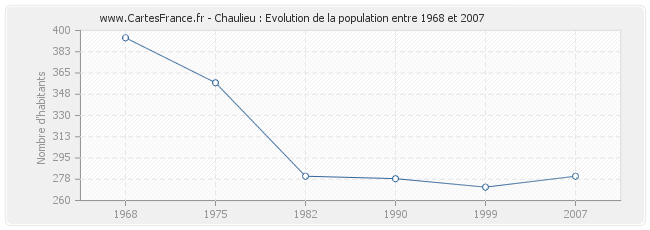Population Chaulieu