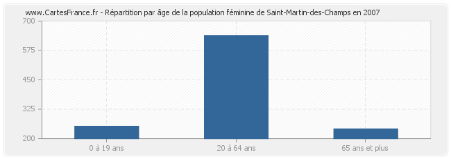 Répartition par âge de la population féminine de Saint-Martin-des-Champs en 2007