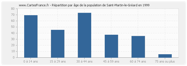 Répartition par âge de la population de Saint-Martin-le-Gréard en 1999