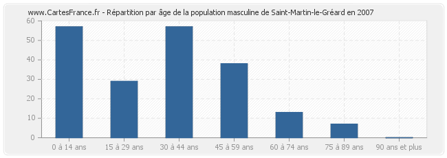 Répartition par âge de la population masculine de Saint-Martin-le-Gréard en 2007