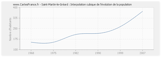 Saint-Martin-le-Gréard : Interpolation cubique de l'évolution de la population