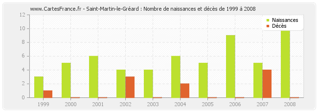 Saint-Martin-le-Gréard : Nombre de naissances et décès de 1999 à 2008