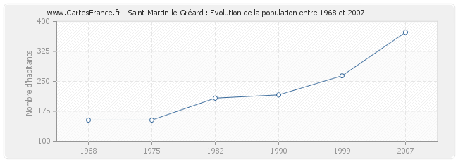 Population Saint-Martin-le-Gréard