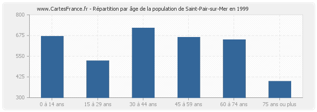 Répartition par âge de la population de Saint-Pair-sur-Mer en 1999
