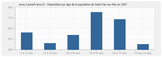 Répartition par âge de la population de Saint-Pair-sur-Mer en 2007