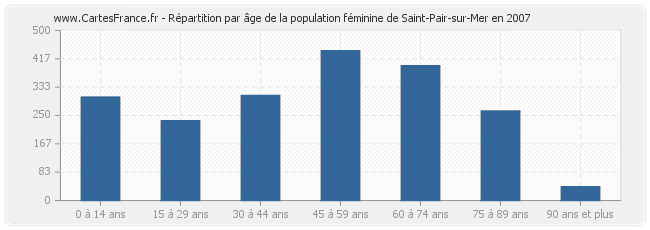 Répartition par âge de la population féminine de Saint-Pair-sur-Mer en 2007