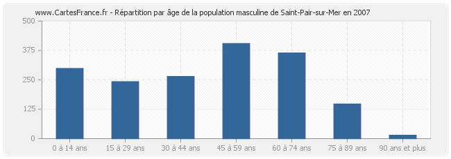 Répartition par âge de la population masculine de Saint-Pair-sur-Mer en 2007