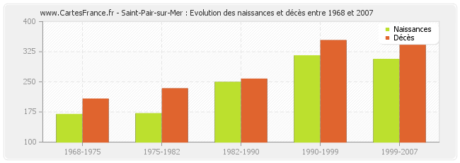 Saint-Pair-sur-Mer : Evolution des naissances et décès entre 1968 et 2007
