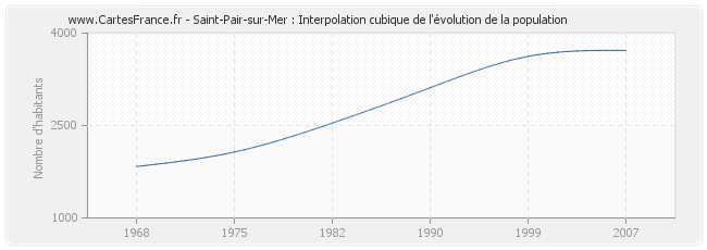 Saint-Pair-sur-Mer : Interpolation cubique de l'évolution de la population