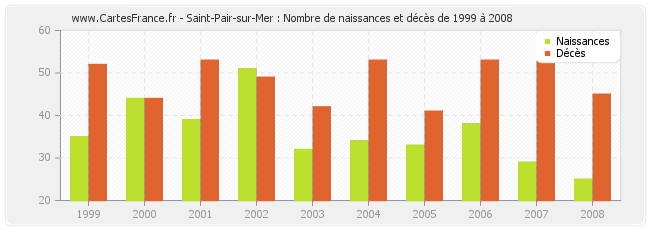 Saint-Pair-sur-Mer : Nombre de naissances et décès de 1999 à 2008