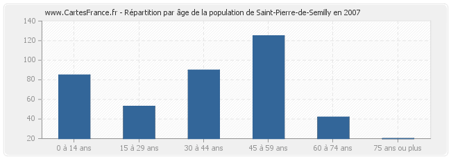 Répartition par âge de la population de Saint-Pierre-de-Semilly en 2007