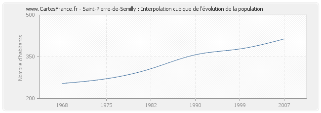 Saint-Pierre-de-Semilly : Interpolation cubique de l'évolution de la population