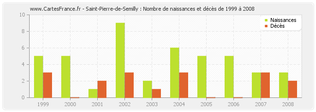 Saint-Pierre-de-Semilly : Nombre de naissances et décès de 1999 à 2008