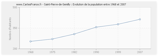 Population Saint-Pierre-de-Semilly