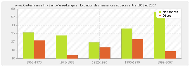Saint-Pierre-Langers : Evolution des naissances et décès entre 1968 et 2007