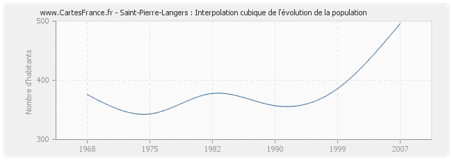 Saint-Pierre-Langers : Interpolation cubique de l'évolution de la population