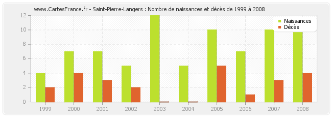 Saint-Pierre-Langers : Nombre de naissances et décès de 1999 à 2008
