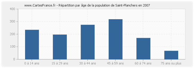 Répartition par âge de la population de Saint-Planchers en 2007