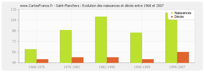 Saint-Planchers : Evolution des naissances et décès entre 1968 et 2007