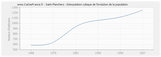 Saint-Planchers : Interpolation cubique de l'évolution de la population