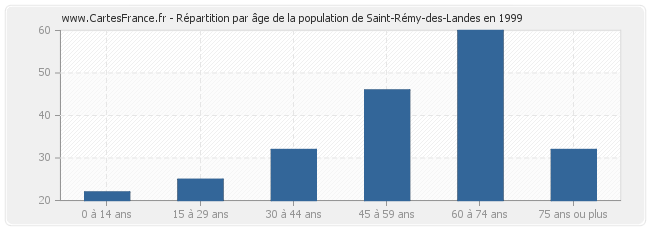 Répartition par âge de la population de Saint-Rémy-des-Landes en 1999