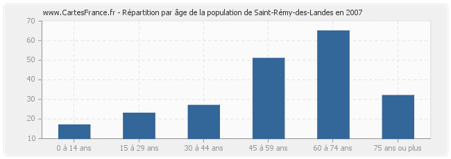 Répartition par âge de la population de Saint-Rémy-des-Landes en 2007