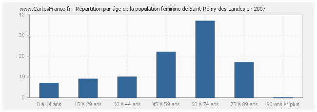 Répartition par âge de la population féminine de Saint-Rémy-des-Landes en 2007