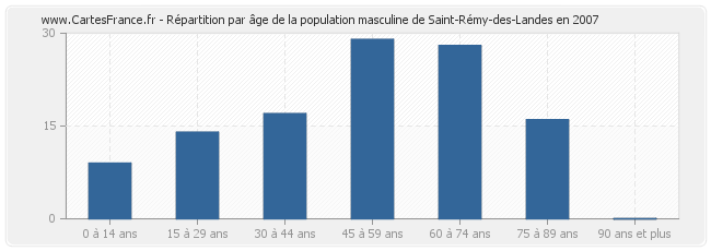 Répartition par âge de la population masculine de Saint-Rémy-des-Landes en 2007
