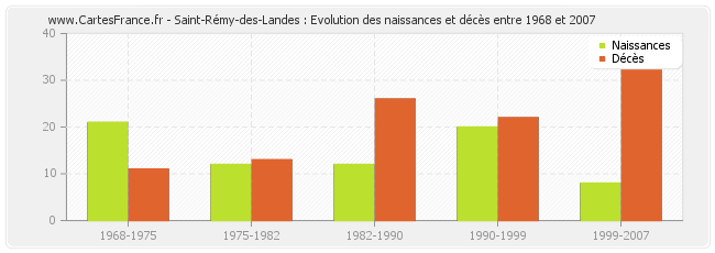 Saint-Rémy-des-Landes : Evolution des naissances et décès entre 1968 et 2007