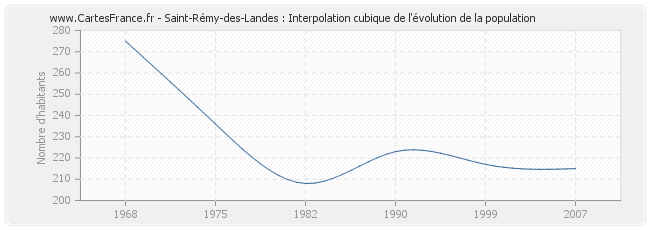 Saint-Rémy-des-Landes : Interpolation cubique de l'évolution de la population