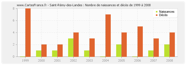 Saint-Rémy-des-Landes : Nombre de naissances et décès de 1999 à 2008