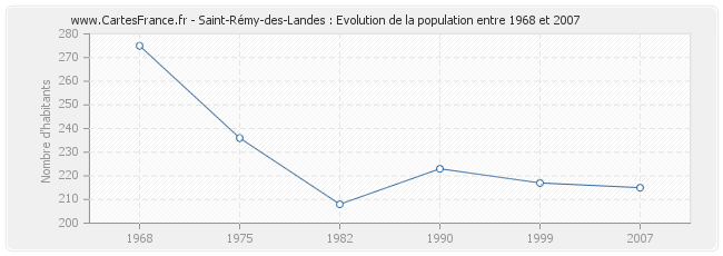 Population Saint-Rémy-des-Landes