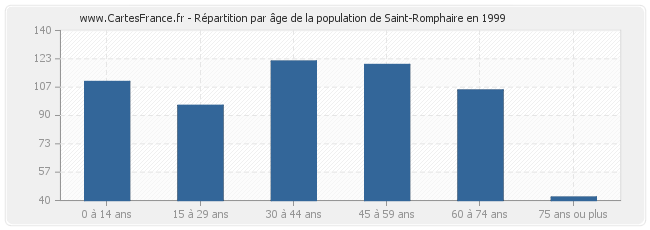 Répartition par âge de la population de Saint-Romphaire en 1999